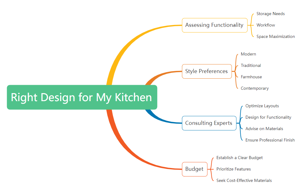 right design for kitchen